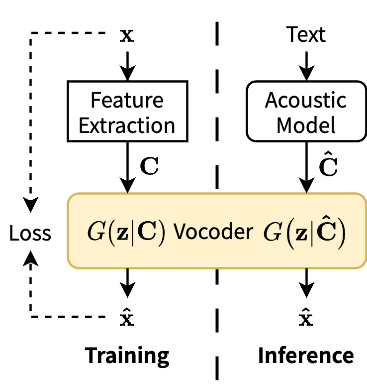 Block diagram of conventional separate training method. The vocoder is trained with ground-truth acoustic features, and inferenced with acoustic model's generations.