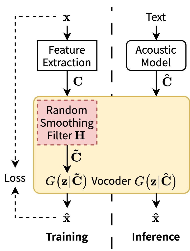 Block diagram of proposed smoothing augmentation method. The vocoder is trained with acoustic features that are augmented by random smoothing filters.